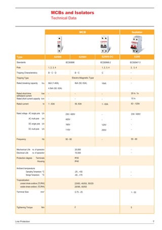 MCBs and Isolators
Technical Data

MCB

Type

S250S

Standards

S250H
IEC60898

Pole

B、C、D

S250S-DC
IEC60898-2

1, 2, 3, 4

Tripping Characteristics

Isolator

B、C

2, 3, 4

C

-

Electro-Magnetic Type
Icu

IEC60947-3

1, 2, 3, 4

Tripping Type
Rated breaking capacity

E200

-

6kA (50, 63A)

6kA (1-40A)

10kA

-

4.5kA (50, 63A)
Rated short-time
Icw
withstand current
Rated short current capacity Icm

-

-

-

20 In. 1s

-

-

-

15 In

Rated current

1 - 63A

50, 63A

1 - 63A

63 - 125A

230 / 400V

-

230 / 400V

Un

400V

-

-

DC single pole Un

160V

125V

-

DC multi-pole

Un

110V

250V

-

Hz

50 - 60

-

50 - 60

In

Rated voltage AC single pole Un
AC multi-pole

Frequency

Mechanical Life no. of operaction
Electrical Life
no. of operaction
Protection degree

Terminals
Housing

20,000
10,000

-

IP20
IP40

Ambient temperature
Operqating Temperature 0C
Storage Temperature 0C
Tropicalization
constant climate conditions [0C/RH]
variable climate conditions [0C/RH]
Terminal Size

Tightening Torque

Line Protection

mm2

Nm

-25...+55
-40...+70

-

23/83, 40/93, 55/20
25/95, 40/93
0.75 - 25

1 - 50

2

5

2

 
