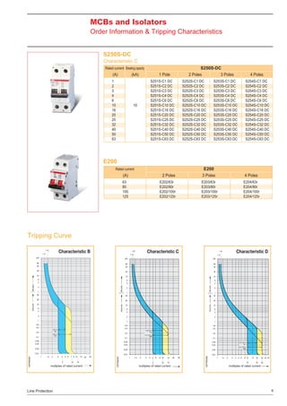 MCBs and Isolators
Order Information & Tripping Characteristics
S250S-DC
Characteristic C
Rated current Breaking capacity

(A)

(kA)

1
2
3
4
6
10
16
20
25
32
40
50
63

10

1 Pole
S251S-C1 DC
S251S-C2 DC
S251S-C3 DC
S251S-C4 DC
S251S-C6 DC
S251S-C10 DC
S251S-C16 DC
S251S-C20 DC
S251S-C25 DC
S251S-C32 DC
S251S-C40 DC
S251S-C50 DC
S251S-C63 DC

S250S-DC
2 Poles
3 Poles
S252S-C1 DC
S252S-C2 DC
S252S-C3 DC
S252S-C4 DC
S252S-C6 DC
S252S-C10 DC
S252S-C16 DC
S252S-C20 DC
S252S-C25 DC
S252S-C32 DC
S252S-C40 DC
S252S-C50 DC
S252S-C63 DC

4 Poles

S253S-C1 DC
S253S-C2 DC
S253S-C3 DC
S253S-C4 DC
S253S-C6 DC
S253S-C10 DC
S253S-C16 DC
S253S-C20 DC
S253S-C25 DC
S253S-C32 DC
S253S-C40 DC
S253S-C50 DC
S253S-C63 DC

S254S-C1 DC
S254S-C2 DC
S254S-C3 DC
S254S-C4 DC
S254S-C6 DC
S254S-C10 DC
S254S-C16 DC
S254S-C20 DC
S254S-C25 DC
S254S-C32 DC
S254S-C40 DC
S254S-C50 DC
S254S-C63 DC

E200
(A)

2 Poles

E200
3 Poles

4 Poles

63
80
100
125

E202/63r
E202/80r
E202/100r
E202/125r

E203/63r
E203/80r
E203/100r
E203/125r

E204/63r
E204/80r
E204/100r
E204/125r

Rated current

Tripping Curve

Line Protection

multiples of rated current

Characteristic D

OEPM0088

multiples of rated current

Characteristic C

OEPM0087

OEPM0087

Characteristic B

multiples of rated current

4

 