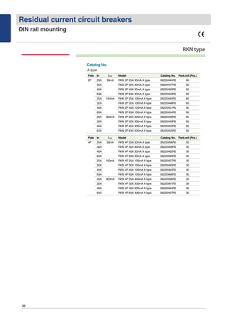 Residual current circuit breakers
DIN rail mounting
36
RKNtype
Catalog No.
Pole In I△△n Model Catalog No. Pack.unit (Pcs.)
2P 25A 30mA RKN 2P 25A 30mA A type 06220444R0 60
32A RKN 2P 32A 30mA A type 06220447R0 60
40A RKN 2P 40A 30mA A type 06220450R0 60
63A RKN 2P 63A 30mA A type 06220453R0 60
25A 100mA RKN 2P 25A 100mA A type 06220445R0 60
32A RKN 2P 32A 100mA A type 06220448R0 60
40A RKN 2P 40A 100mA A type 06220451R0 60
63A RKN 2P 63A 100mA A type 06220454R0 60
25A 300mA RKN 2P 25A 300mA A type 06220446R0 60
32A RKN 2P 32A 300mA A type 06220449R0 60
40A RKN 2P 40A 300mA A type 06220452R0 60
63A RKN 2P 63A 300mA A type 06220455R0 60
Pole In I△△n Model Catalog No. Pack.unit (Pcs.)
4P 25A 30mA RKN 4P 25A 30mA A type 06220456R0 30
32A RKN 4P 32A 30mA A type 06220459R0 30
40A RKN 4P 40A 30mA A type 06220462R0 30
63A RKN 4P 63A 30mA A type 06220465R0 30
25A 100mA RKN 4P 25A 100mA A type 06220457R0 30
32A RKN 4P 32A 100mA A type 06220460R0 30
40A RKN 4P 40A 100mA A type 06220463R0 30
63A RKN 4P 63A 100mA A type 06220466R0 30
25A 300mA RKN 4P 25A 300mA A type 06220458R0 30
32A RKN 4P 32A 300mA A type 06220461R0 30
40A RKN 4P 40A 300mA A type 06220464R0 30
63A RKN 4P 63A 300mA A type 06220467R0 30
A type
 