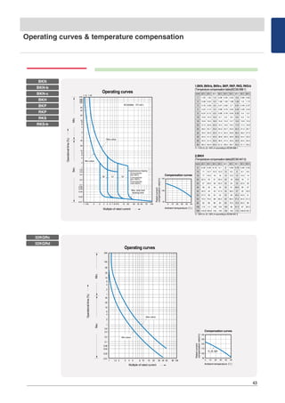 43
BKN
32KGRc
32KGRd
BKN-b
BKN-c
BKH
BKP
RKP
RKS
RKS-b
1.BKN, BKN-b, BKN-c, BKP, RKP, RKS, RKS-b
(Temperature compensation table)(IEC60 898-1)
2.BKH
(Temperature compensation table)(IEC60 947-2)
I1: 113% In, I2: 145% In according to IEC60 898-1
I1: 105% In, I2: 130% In according to IEC60 947-2
Operating curves & temperature compensation
 