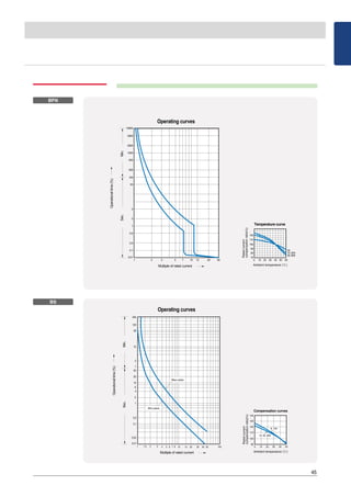 45
Temperature curve
100 20 303020121075321
0.01
0.1
0.2
0.5
1
2
5
50
100
200
500
1000
2000
5000
10000
40 50
5A
10~20A
30~60A
70
80
90
100
110
120
60
BFN
15, 20, 30A
6, 10A
BS
 
