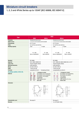 Miniature circuit breakers
1, 2, 3 and 4Pole Series up to 125AF [IEC 60898, IEC 60947-2]
6
1A ~ 63A
6kA at 230/400VAC
1A ~ 63A
10kA at 400VAC
1A ~ 63A
10kA at 230/400VAC
1 changeover contact
6A at 240VAC, 3A at 415VAC(AX)
6A at 230VAC, 3A at 415VAC(AL)
2A at 48VDC, 1A at 125VDC
Lug terminal
Cable capacity 2.5mm2
9mm wide
1 changeover contact
6A at 240VAC, 3A at 415VAC(AX/AL)
6A at 24VDC, 2A at 48VDC,
1A at 130VDC
Lug terminal
cable capacity 0.75~2.5㎟
8.8mm wide
Auxiliary switch, AX & AL
Optional
Protection Overload and short circuit Overload and short circuit
Rated current 1, 2, 3, 4, 6, 10, 16, 20, 25, 32, 40, 50, 63A 1, 2, 3, 4, 6, 10, 16, 20, 25, 32, 40, 50, 63A
Characteristic B, C, D curve B, C, D curve
Poles 1p, 1p+N, 2p, 3p, 3p+N, 4p 1p, 1p+N, 2p, 3p, 3p+N, 4p
Breaking capacity 1pole 2~4pole 1pole 2~4pole
Standard IEC 60898 IEC 60898
Approval CCC, SABS, SEMKO CB CCC , KEMA CB, SABS, SEMKO CB, UL 1077
Type of trip Thermal magnetic release Thermal magnetic release
Electrical endurance 6,000 operations 8,000 operations
Mount On 35mm DIN rail On 35mm DIN rail
Width 17.8mm per pole 17.8mm per pole
Terminal Lug type(cable up to 25mm2) Dual type(Lug & Screw) Lug type(cable up to 25mm2)
Characteristic curve See page 43 See page 43
Remarks UL 1077(240V 10kA)
Dimension
BKN-bBKN BKN-c
MCB
Type
1A ~ 63A
6kA at 400VAC
 