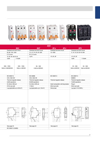 7
63A ~ 125A
10kA at 230/400VAC
63A ~ 125A
10kA at 400VAC
Overload and short circuit Overload and short circuit Overload and short circuit Overload and short circuit
63, 80, 100, 125A 3, 6, 10, 16, 20, 25, 32A 10~100A 5, 10, 15, 20, 30, 40, 50A
C, D curve B, C, D curve
1p, 2p, 3p, 3p+N, 4p 1p+N 1P, 2P, 3P 1P, 2P, 3P
1pole 2~4pole 1pole 2~3pole
IEC 60947-2 IEC 60898 IEC 60947-2 IEC 60947-2
CCC, CQC CB CCC, CQC CB SEMKO
Thermal magnetic release Thermal magnetic release Thermal magnetic release Thermal magnetic release
6,000 operations 20,000 operations 10,000 operations
On 35mm DIN rail On 35mm DIN rail Holder mounting (Bolt on with fixing brackets) Plug-in
27mm per pole 17.8mm 25mm per pole 25mm per pole
Lug type(cable up to 50mm2) Lug type(cable up to 10mm2) Clamp type Lug type (14-6 AWG.)
See page 43 See page 43 See page 44 See page 45
IEC 60947-2 (SABS)
MCB
BKH BKP BF-a BF-c BFN
3A ~ 32A
4.5kA at 230VAC
71
40.65
5A ~ 50A
10kA at 230VAC
5A ~ 50A
10kA at 400VAC
 