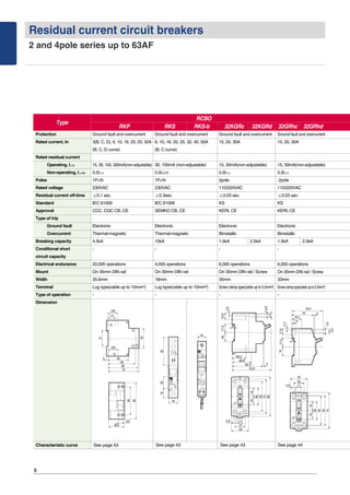 Residual current circuit breakers
2 and 4pole series up to 63AF
8
Type
RKP
RCBO
RKS RKS-b 32KGRd32KGRc
Protection Ground fault and overcurrent Ground fault and overcurrent
Rated current, In 3(B, C, D), 6, 10, 16, 20, 25, 32A 15, 20, 30A
(B, C, D curve)
Rated residual current
Operating, I△n 15, 30, 100, 300mA(non-adjustable) 15, 30mA(non-adjustable)
Non-operating, I△no 0.5I△n 0.5I△n
Poles 1P+N 2pole
Rated voltage 230VAC 110/220VAC
Residual current off-time ≤0.1 sec. ≤0.03 sec.
Standard IEC 61009 KS
Approval CCC, CQC CB, CE KERI, CE
Type of trip
Ground fault Electronic Electronic
Overcurrent Thermal-magnetic Bimetallic
Breaking capacity 4.5kA 1.5kA 2.5kA
Conditional short - -
circuit capacity
Electrical endurance 20,000 operations 6,000 operations
Mount On 35mm DIN rail On 35mm DIN rail / Screw
Width 35.6mm 35mm
Terminal Lug type(cable up to 10mm2) Screw clamp type(cable up to 5.5mm2)
Type of operation - -
Dimension
Characteristic curve See page 43
5523
18
18
18
80
70
62
36
1816
11
21
35
5.8
17.518
5
13.6
4.4
62.3
28.2
79.5
38.8
2
32GRhd32GRhc
Ground fault and overcurrent
6, 10, 16, 20, 25, 32, 40, 50A
(B, C curve)
30, 100mA (non-adjustable)
0.5I△n
1P+N
230VAC
≤0.3sec.
IEC 61009
SEMKO CB, CE
Electronic
Thermal-magnetic
10kA
-
4,000 operations
On 35mm DIN rail
18mm
Lug type(cable up to 10mm2)
-
See page 43 See page 43 See page 44
Ground fault and overcurrent
15, 20, 30A
15, 30mA(non-adjustable)
0.5I△n
2pole
110/220VAC
≤0.03 sec.
KS
KERI, CE
Electronic
Bimetallic
1.5kA 2.5kA
-
6,000 operations
On 35mm DIN rail / Screw
33mm
Screwclamptype(cableupto5.5mm2)
-
42 2
17.518
4
7.9
11.6
2.4
59.2
18.5
∅4.5
∅8.5
33
11
20
33
1816
36
56
59
70
5.8
 