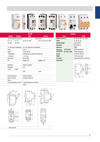 9
Type BKD
Rated current, In 40, 50, 63, 80, 100, 125A
Poles 1p, 2p, 3p, 4p
Rated voltage 240/415VAC
Standard IEC 60947-3
Approval SABS
Electrical 40, 50, 63A 20000 operations
endurance 80, 100, 125A 10000 operations
Mount On 35mm DIN rail
Width 17.8mm per pole
Terminal Lug type(cable up to 50mm2)
Dimension
IsolatorRCCB
RKNBS32c BS32d RKN-b
Ground fault
25, 32, 40, 63A 25, 32, 40, 63, 80, 100A
30, 100, 300mA(non-adjustable)
0.5I△n
1P+N, 3P+N
230VAC(1p+N), 230/415VAC(3P+N)
≤0.1 sec.
IEC 61008
KEMA, CE SEMKO, CE
Electro-magnetic
N.A
-
6kA 10kA
6,000 operations
On 35mm DIN rail
-
Lug type(cable up to 35mm2)
A/AC
Ground fault and overcurrent
6, 10, 15, 10, 15,
20, 30A 20, 30A
15, 30mA(non-adjustable)
0.5I△n
2pole
110/220VAC
≤0.03 sec.
KS C 8321
KS
Electronic
Bimetallic
1.5kA 2.5kA
-
6,000 operations
DIN rail / Screw
33mm
Screwclamptype(cableupto5.5mm2)
-
7.9
4
59.2
42 2
18.5
1817.511.6
2.4
33
1816
36
56
59
70
20
5.8 11
73.5
49.8
90
35.6
21
22
23
45
35.2
See page 45
 
