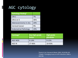 AGC cytology
Pathology finding1
CIN 1 7%
CIN 2 or 3 36%
Adenocarcinoma in situ 20%
Cervical Cancer 9%
Endometrial Pathology 29%
1Daniel A Int.J.Gynaecol.Obstet 2005; 91(3)238-242
2 Wright T Emerging Issues on HPV infections 2006 p
140-146
Cytology2 Any high-grade
lesion
High grade
glandular
AGC-NOS 9-14% 0-15%
AGC-N 27-96% 10-93%
 