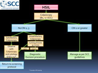 HSIL
Colposcopy
(Bx, +/- ECC)
NoCIN 2, 3
Manage as per SCC
guidelines
CIN 2 or greater
Satisfactory
Colposcopy
Unsatisfactory
Colposcopy
Observe
with
Colposcopy
and cytology
Q 6/12 x2*
Return to screening
protocol
Diagnostic
Excision procedure
* Consider HPV testing
Cytology/histolo
gy review
disagreeagree
 