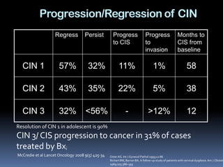 Progression/Regression of CIN
Regress Persist Progress
to CIS
Progress
to
invasion
Months to
CIS from
baseline
CIN 1 57% 32% 11% 1% 58
CIN 2 43% 35% 22% 5% 38
CIN 3 32% <56% - >12% 12
OsterAG. Int J Gynecol Pathol 1993;12:86
Richart RM, Barron BA. A follow-up studyof patientswith cervical dysplasia.Am J Obstet
1969;105:386–393
Resolution of CIN 1 in adolescent is 90%
CIN 3/ CIS progression to cancer in 31% of cases
treated by Bx;
McCredie et al Lancet Oncology 2008 9(5) 425-34
 