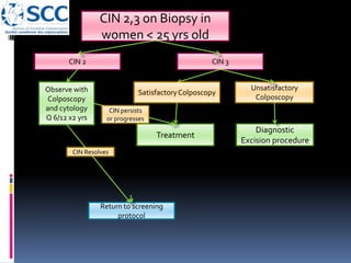 CIN 2,3 on Biopsy in
women < 25 yrs old
CIN 2
Return to screening
protocol
Diagnostic
Excision procedure
CIN 3
Observe with
Colposcopy
and cytology
Q 6/12 x2 yrs
Treatment
SatisfactoryColposcopy
Unsatisfactory
Colposcopy
CIN persists
or progresses
CIN Resolves
 