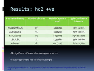 Results: hc2 +ve
Pap smear history Number of cases HybridCapture 2
+ve 1
95%Confidence
intervals
ASCUS/ASCUS 87 58 (67%) 56% to 76%
ASCUS/LSIL 33 23 (74%) 52% to 82%
LSIL/ASCUS 19 18 (95%) 73% to 100%
LSIL/LSIL 21 15 (71%) 49% to 86%
All cases 160 114 (72%) 64% to 78%
1 note 10 specimens had insufficient sample
•No significant difference between groups for hc2
Triage using repeat ASCUS or LSIL pap smears; is there any difference between categories? Bentley et al IFCPC
2008
 