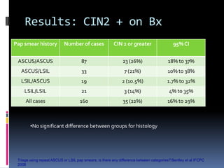 Results: CIN2 + on Bx
Pap smear history Number of cases CIN 2 or greater 95%CI
ASCUS/ASCUS 87 23 (26%) 18% to 37%
ASCUS/LSIL 33 7 (21%) 10% to 38%
LSIL/ASCUS 19 2 (10.5%) 1.7% to 32%
LSIL/LSIL 21 3 (14%) 4% to 35%
All cases 160 35 (22%) 16% to 29%
•No significant difference between groups for histology
Triage using repeat ASCUS or LSIL pap smears; is there any difference between categories? Bentley et al IFCPC
2008
 