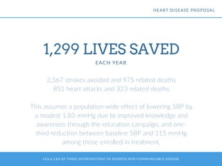 CEA & CBA OF THREE INTERVENTIONS TO ADDRESS NON-COMMUNICABLE DISEASE
1,299 LIVES SAVED
EACH YEAR
2,567 strokes avoided and 975 related deaths
851 heart attacks and 323 related deaths
This assumes a population-wide effect of lowering SBP by
a modest 1.83 mmHg due to improved knowledge and
awareness through the education campaign, and one-
third reduction between baseline SBP and 115 mmHg
among those enrolled in treatment.
HEART DISEASE PROPOSAL
 