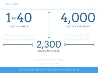 CEA & CBA OF THREE INTERVENTIONS TO ADDRESS NON-COMMUNICABLE DISEASE
1 40HAITIAN GIRLS
Will develop cervical cancer.
The vast majority are avoidable.
HAITIAN CONTEXT
IN
4,000HAITIAN CHILDREN
Have Type-1 Diabetes,
treatable with insulin.
2,300HAITIAN ADULTS
Die each year from heart
attacks and strokes
 