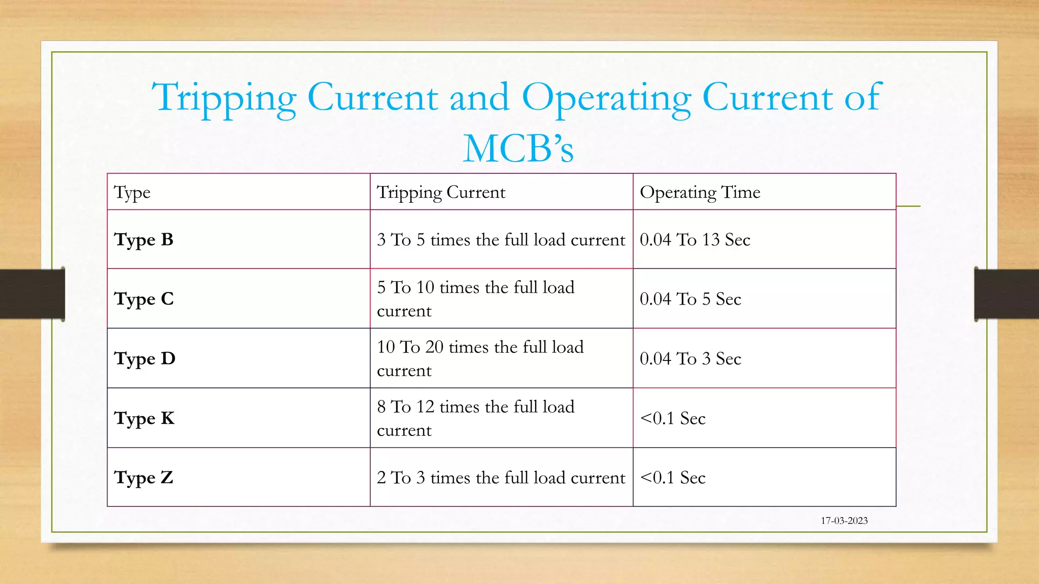 Tripping Current and Operating Current of
MCB’s
17-03-2023
Type Tripping Current Operating Time
Type B 3 To 5 times the full load current 0.04 To 13 Sec
Type C
5 To 10 times the full load
current
0.04 To 5 Sec
Type D
10 To 20 times the full load
current
0.04 To 3 Sec
Type K
8 To 12 times the full load
current
<0.1 Sec
Type Z 2 To 3 times the full load current <0.1 Sec
 