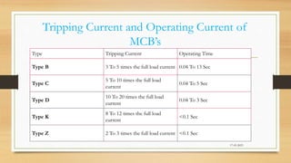 Tripping Current and Operating Current of
MCB’s
17-03-2023
Type Tripping Current Operating Time
Type B 3 To 5 times the full load current 0.04 To 13 Sec
Type C
5 To 10 times the full load
current
0.04 To 5 Sec
Type D
10 To 20 times the full load
current
0.04 To 3 Sec
Type K
8 To 12 times the full load
current
<0.1 Sec
Type Z 2 To 3 times the full load current <0.1 Sec
 