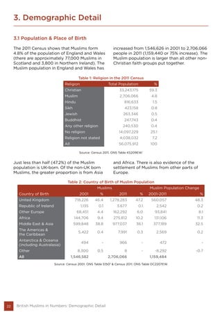 3. Demographic Detail
22
3.1 Population & Place of Birth
The 2011 Census shows that Muslims form
4.8% of the population of England and Wales
(there are approximately 77,000 Muslims in
Scotland and 3,800 in Northern Ireland). The
Muslim population in England and Wales has
increased from 1,546,626 in 2001 to 2,706,066
people in 2011 (1,159,440 or 75% increase). The
Muslim population is larger than all other non-
Christian faith groups put together.
Table 1: Religion in the 2011 Census
Religion Total Population %
Christian 33,243,175 59.3
Muslim 2,706,066 4.8
Hindu 816,633 1.5
Sikh 423,158 0.8
Jewish 263,346 0.5
Buddhist 247,743 0.4
Any other religion 240,530 0.4
No religion 14,097,229 25.1
Religion not stated 4,038,032 7.2
All 56,075,912 100
Source: Census 2011. ONS Table KS209EW.1
Just less than half (47.2%) of the Muslim
population is UK-born. Of the non-UK born
Muslims, the greater proportion is from Asia
and Africa. There is also evidence of the
settlement of Muslims from other parts of
Europe.
Table 2: Country of Birth of Muslim Population
Muslims Muslim Population Change
Country of Birth 2001 % 2011 % 2001-2011 %
United Kingdom 718,226 46.4 1,278,283 47.2 560,057 48.3
Republic of Ireland 1,135 0.1 3,677 0.1 2,542 0.2
Other Europe 68,451 4.4 162,292 6.0 93,841 8.1
Africa 144,706 9.4 275,812 10.2 131,106 11.3
Middle East & Asia 599,848 38.8 977,037 36.1 377,189 32.5
The Americas &
the Caribbean
5,422 0.4 7,991 0.3 2,569 0.2
Antarctica & Oceania
(including Australasia)
494 - 966 - 472 -
Other 8,300 0.5 8 - -8,292 -0.7
All 1,546,582 2,706,066 1,159,484
Source: Census 2001. ONS Table S1502
& Census 2011. ONS Table DC2207EW.
British Muslims in Numbers: Demographic Detail
 