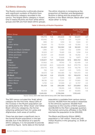 24 British Muslims in Numbers: Demographic Detail
3.2 Ethnic Diversity
The Muslim community is ethnically diverse
with significant numbers of Muslims from
every ethnicity category recorded in the
census. The largest ethnic category is ‘Asian’.
One in twelve Muslims are from white ethnic
groups and 10% are from black ethnic groups.
The ethnic diversity is increasing as the
proportion of Pakistani and Bangladeshi
Muslims is falling and the proportion of
Muslims in the ‘Black African, Black other’ and
‘Asian other’ is rising.
Table 3: Ethnicity of Muslim Population
Muslims
Muslim Population
Change
Ethnic Group 2001 % 2011 % 2001-2011 %
White 179,773 11.6 210,620 7.8 30,847 2.7
British 63,042 4.1 77,272 2.9 14,230 1.2
Irish 890 0.1 1,914 0.1 1,024 0.1
Other White 115,841 7.5 131,434 4.9 15,593 1.3
Mixed 64,262 4.2 102,582 3.8 38,320 3.3
White and Black Caribbean 1,385 0.1 5,384 0.2 3,999 0.3
White and Black African 10,523 0.7 15,681 0.6 5,158 0.4
White and Asian 30,397 2.0 49,689 1.8 19,292 1.7
Other Mixed 21,957 1.4 31,828 1.2 9,871 0.9
Asian 1,139,817 73.7 1,830,560 67.6 690,743 59.6
Indian 131,662 8.5 197,161 7.3 65,499 5.6
Pakistani 657,680 42.5 1,028,459 38.0 370,779 32.0
Bangladeshi 259,710 16.8 402,428 14.9 142,718 12.3
Chinese 752 0.0 8,027 0.3 7,275 0.6
Other Asian 90,013 5.8 194,485 7.2 104,472 9.0
All Black 106,345 6.9 272,015 10.1 165,670 14.3
Black Caribbean 4,477 0.3 7,345 0.3 2,868 0.2
Black African 96,136 6.2 207,201 7.7 111,065 9.6
Other Black 5,732 0.4 57,469 2.1 51,737 4.5
Other 56,429 3.6 290,289 10.7 233,860 20.2
Arab - - 178,195 6.6 178,195 15.4
Any other ethnic group 56,429 3.6 112,094 4.1 55,665 4.8
All 1,546,626 2,706,066 1,159,440
Source: Census 2001. ONS Table S104 & Census 2011. ONS Table DC2201EW.
The 2011 census included the ‘Arab’ ethnic
category for the first time. About 20% of
the increase in the Muslim population can
be attributed to the ‘Other Asian’ and ‘Other
Black’ ethnicity categories, the former
reflecting settlement from Sri Lanka and
Afghanistan, both areas of conflict.
There has also been a significant rise in
the Somali Muslim population in the last
decade, but in the absence of a specific
ethnic category, it is not possible to provide
a definitive figure. Some data on the Somali
population is available from various census
sources: 46,000 from the write-in responses
to the ethnicity question; 101,000 from
responses to the Country of Birth question,
and 86,000 to the Main Language question.
The Somali community affiliates in the MCB
estimate the population to be 250,000.
The Black and Minority Ethnic (BME)
population is 7.87 million. There are 2.49
million Muslims in this grouping, i.e. 31.6% or
about 1 in 3.
 