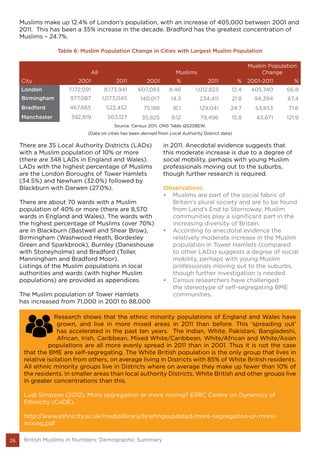 26 British Muslims in Numbers: Demographic Summary
Muslims make up 12.4% of London’s population, with an increase of 405,000 between 2001 and
2011. This has been a 35% increase in the decade. Bradford has the greatest concentration of
Muslims – 24.7%.
Table 6: Muslim Population Change in Cities with Largest Muslim Population
All Muslims
Muslim Population
Change
City 2001 2011 2001 % 2011 % 2001-2011 %
London 7,172,091 8,173,941 607,083 8.46 1,012,823 12.4 405,740 66.8
Birmingham 977,087 1,073,045 140,017 14.3 234,411 21.8 94,394 67.4
Bradford 467,665 522,452 75,188 16.1 129,041 24.7 53,853 71.6
Manchester 392,819 503,127 35,825 9.12 79,496 15.8 43,671 121.9
Source: Census 2011. ONS Table QS208EW.
(Data on cities has been derived from Local Authority District data)
There are 35 Local Authority Districts (LADs)
with a Muslim population of 10% or more
(there are 348 LADs in England and Wales).
LADs with the highest percentage of Muslims
are the London Boroughs of Tower Hamlets
(34.5%) and Newham (32.0%) followed by
Blackburn with Darwen (27.0%).
There are about 70 wards with a Muslim
population of 40% or more (there are 8,570
wards in England and Wales). The wards with
the highest percentage of Muslims (over 70%)
are in Blackburn (Bastwell and Shear Brow),
Birmingham (Washwood Heath, Bordesley
Green and Sparkbrook), Burnley (Daneshouse
with Stoneyholme) and Bradford (Toller,
Manningham and Bradford Moor).
Listings of the Muslim populations in local
authorities and wards (with higher Muslim
populations) are provided as appendices.
The Muslim population of Tower Hamlets
has increased from 71,000 in 2001 to 88,000
in 2011. Anecdotal evidence suggests that
this moderate increase is due to a degree of
social mobility, perhaps with young Muslim
professionals moving out to the suburbs,
though further research is required.
Observations
•	 Muslims are part of the social fabric of
Britain’s plural society and are to be found
from Land’s End to Stornoway. Muslim
communities play a significant part in the
increasing diversity of Britain.
•	 According to anecdotal evidence the
relatively moderate increase in the Muslim
population in Tower Hamlets (compared
to other LADs) suggests a degree of social
mobility, perhaps with young Muslim
professionals moving out to the suburbs,
though further investigation is needed.
•	 Census researchers have challenged
the stereotype of self-segregating BME
communities.
Research shows that the ethnic minority populations of England and Wales have
grown, and live in more mixed areas in 2011 than before. This ‘spreading out’
has accelerated in the past ten years. The Indian, White, Pakistani, Bangladeshi,
African, Irish, Caribbean, Mixed White/Caribbean, White/African and White/Asian
populations are all more evenly spread in 2011 than in 2001. Thus it is not the case
that the BME are self-segregating. The White British population is the only group that lives in
relative isolation from others, on average living in Districts with 85% of White British residents.
All ethnic minority groups live in Districts where on average they make up fewer than 10% of
the residents. In smaller areas than local authority Districts, White British and other groups live
in greater concentrations than this.
Ludi Simpson (2012), More segregation or more mixing? ESRC Centre on Dynamics of
Ethnicity (CoDE).
http://www.ethnicity.ac.uk/medialibrary/briefingsupdated/more-segregation-or-more-
mixing.pdf
 