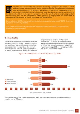 27British Muslims in Numbers: Demographic Summary
3.4 Age Profile
The Muslim population, in common with the
Black and Minority Ethnic (BME) population,
has a different age profile to the rest of the
population. It is younger than the overall
population with a much greater proportion
of age 15 years or under, and a much smaller
proportion over 65 than in the overall
population. 33% of the Muslim population
was aged 15 years or under in 2011 compared
to 19% of the overall population; only 4% of
Muslims were aged 65 or over compared to
16% of the overall population.
Figure 1: Overall Population and Muslim Population Age Profile
The median age of the Muslim population is 25 years, compared to the overall population’s
median age of 40 years.
Neighbourhood residential integration is increasing: segregation, the extent to which
an ethnic group is evenly spread across neighbourhoods, has decreased within most
local authority districts of England and Wales, for all ethnic minority groups. [...]
Increasing residential mixing in inner and outer London and major urban centres is
the dominant pattern of change in segregation. In outer London, for example, segregation
decreased by 12% for the Bangladeshi ethnic group [...]. Segregation has decreased in
metropolitan districts for all ethnic groups except White British.
Gemma Catney (2013), Has neighbourhood ethnic segregation decreased? ESRC Centre on
Dynamics of Ethnicity (CoDE).
http://www.ethnicity.ac.uk/medialibrary/briefingsupdated/has-neighbourhood-ethnic-
segregation-decreased.pdf
65+
25-64
16-24
5-15
0-4
16%
Age
53% 48%
15%12%
13%
6% 12%
21%
4%
 