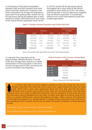 28 British Muslims in Numbers: Demographic Summary
A comparison of the Muslim population
between 2001 and 2011 indicates that while
there have been significant increases in the
Muslim population at all ages the population
does seem to be getting older overall: the 25-
64 age group seeing the biggest gain in both
absolute numbers (604,222) and in their share
of the overall Muslim population (from 44.3%
to 47.7%), and the 16-24 age group seeing
the biggest fall in their share of the Muslim
population (from 18.2% to 15.3%). This along
with the growth in the 0-4 age group suggests
that the Muslim population is increasingly
shifting from school age towards young and
middle-aged adults.
In a decade from now there will be
approximately 190,000 Muslims in the 65
to 84 year old age band, based on a simple
extrapolation of the population in the 55 to
74 year old age band in 2011, not taking into
account mortality and emigration.
Table 8: Muslims in 55 to 74 year old Age Band,
2011
Age Group Muslims
Muslims as % of
Overall
Muslim Population
55 - 59 75,000 2.8
60 - 64 46,890 1.7
65 - 69 33,457 1.2
70 - 74 33,742 1.2
189,089
Table 7: Change in Muslim Population Age Profile 2001-2011
Muslims
Muslim Population
Change
Age Group 2001 % 2011 % 2001-2011 %
0 - 4 176,264 11.4 317,952 11.7 141,688 80.4
5 -15 346,596 22.4 577,185 21.3 230,589 66.5
16 - 24 281,628 18.2 414,245 15.3 132,617 47.1
25 - 64 685,636 44.3 1,289,858 47.7 604,222 88.1
65+ 56,502 3.7 106,826 3.9 50,324 89.1
All 1,546,626 2,706,066 1,159,440
Source: Census 2001. ONS Table S149 & Census 2011. ONS Table DC2107EW.
[…] a Muslim lady had a far more negative experience when she moved into the home.
Despite requiring a strict halal diet, some carers were caught feeding this lady non-halal
meat. When these carers were questioned about the food, they said that this lady’s
dementia was so severe she wouldn’t know what she was being given, and had been
willing to eat it so it made no difference. Moreover, with the exception of one carer who was
from the same cultural background as this lady, no others were able to correctly assist her to
dress in a manner befitting her cultural and religious heritage... Often a person with dementia
cannot fight back against this, demand better or indeed remove themselves from what has to
be considered a form of abuse, hence why we need a far greater emphasis on these elements
of care.
Beth Britton (2013), Keep the Faith. D4Dementia Blog.
http://d4dementia.blogspot.co.uk/2013/07/keep-faith.html
Source: Census 2011. ONS Table DC2107EW.
 