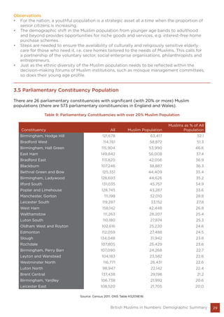 29British Muslims in Numbers: Demographic Summary
Observations
•	 For the nation, a youthful population is a strategic asset at a time when the proportion of
senior citizens is increasing.
•	 The demographic shift in the Muslim population from younger age bands to adulthood
and beyond provides opportunities for niche goods and services, e.g. interest-free home
purchase schemes.
•	 Steps are needed to ensure the availability of culturally and religiously sensitive elderly
care for those who need it, i.e. care homes tailored to the needs of Muslims. This calls for
a partnership of the voluntary sector, social enterprise organisations, philanthropists and
entrepreneurs.
•	 Just as the ethnic diversity of the Muslim population needs to be reflected within the
decision-making forums of Muslim institutions, such as mosque management committees,
so does their young age profile.
3.5 Parliamentary Constituency Population
There are 26 parliamentary constituencies with significant (with 20% or more) Muslim
populations (there are 573 parliamentary constituencies in England and Wales).
Table 9: Parliamentary Constituencies with over 20% Muslim Population
Constituency All Muslim Population
Muslims as % of All
Population
Birmingham, Hodge Hill 121,678 63,417 52.1
Bradford West 114,761 58,872 51.3
Birmingham, Hall Green 115,904 53,990 46.6
East Ham 149,842 56,008 37.4
Bradford East 113,820 42,056 36.9
Blackburn 107,246 38,887 36.3
Bethnal Green and Bow 125,351 44,409 35.4
Birmingham, Ladywood 126,693 44,626 35.2
Ilford South 131,035 45,757 34.9
Poplar and Limehouse 128,745 43,287 33.6
Manchester, Gorton 111,198 32,010 28.8
Leicester South 119,287 33,152 27.8
West Ham 158,142 42,448 26.8
Walthamstow 111,263 28,207 25.4
Luton South 110,180 27,874 25.3
Oldham West and Royton 102,616 25,220 24.6
Edmonton 112,059 27,488 24.5
Slough 134,048 31,942 23.8
Rochdale 107,805 25,429 23.6
Birmingham, Perry Barr 107,090 24,268 22.7
Leyton and Wanstead 104,183 23,582 22.6
Westminster North 116,771 26,431 22.6
Luton North 98,947 22,142 22.4
Brent Central 137,438 29,198 21.2
Birmingham, Yardley 106,738 21,992 20.6
Leicester East 108,520 21,705 20.0
Source: Census 2011. ONS Table KS209EW.
 