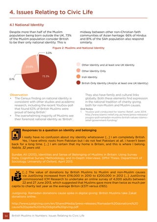 34 British Muslims in Numbers: Issues Relating to Civic Life
4. Issues Relating to Civic Life
4.1 National Identity
Despite more than half of the Muslim
population being born outside the UK, 73%
of the Muslim population consider British
to be their only national identity. This is
midway between other non-Christian faith
communities of Asian heritage: 66% of Hindus
and 81% of the Sikh population also respond
similarly.
Responses to a question on identity and belonging
I really have no confusion about my identity whatsoever […] I am completely British.
Yes, I have ethnic roots from Pakistan but I do not feel Pakistani at all. I haven’t been
back for a long time. [...] I am certain that my home is Britain, and this is where I belong.
Nabila, 32 years old.
Sundas Ali (2013), Identities and Sense of Belonging of Muslims in Britain: Using Survey
Data, Cognitive Survey Methodology, and In-Depth Interviews. DPhil Thesis. Department of
Sociology, University of Oxford, April 2013.
[...] The value of donations by British Muslims to Muslim and non-Muslim causes
via JustGiving increased from £116,000 in 2010 to £200,000 in 2012 [...] JustGiving
commissioned ICM Research to undertake an online survey of 4,000 adults between
22 and 27 June 2013, which suggested that Muslims gave more than twice as much per
capita to charity last year as the average Briton (£371 versus £165).
Justgiving. Ramadan donations cause spike in digital giving: British Muslims take Zakat
donations online.
http://www.justgiving.com/en/SharedMedia/press-releases/Ramadan%20donations%20
cause%20spike%20in%20digital%20giving.pdf
Other Identity and at least one UK Identity
Other Identity Only
Irish Identity
British Only Identity (And/or at least one UK Identity)
Figure 2: Muslims and National Identity
Observation
•	 The Census finding on national identity is
consistent with other studies and academic
research, including the recent YouGov poll
that found 63% of British Muslims were
proud of being British.1
•	 The overwhelming majority of Muslims see
their foremost national identity as ‘British’.
They also have family and cultural links
globally. Both these elements find expression
in the national tradition of charity giving,
both for non-Muslim and Muslim causes.
End Notes
1.	 YouGov poll conducted for Islamic Relief, June 2014:
http://www.islamic-relief.org.uk/news/press-releases/
yougov-poll-ramadan-muslims-british-values-islamic-
relief-government-funding/
 