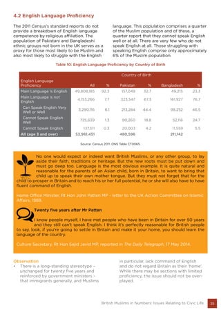 35British Muslims in Numbers: Issues Relating to Civic Life
No one would expect or indeed want British Muslims, or any other group, to lay
aside their faith, traditions or heritage. But the new roots must be put down and
must go deep too. Language is the most obvious example. It is quite natural and
reasonable for the parents of an Asian child, born in Britain, to want to bring that
child up to speak their own mother tongue. But they must not forget that for the
child to prosper in Britain and to reach his or her full potential, he or she will also have to have
fluent command of English.
Home Office Minister, Rt Hon John Patten MP - letter to the UK Action Committee on Islamic
Affairs, 1989.
Twenty five years after Mr Patten
I know people myself, I have met people who have been in Britain for over 50 years
and they still can’t speak English. I think it’s perfectly reasonable for British people
to say, look, if you’re going to settle in Britain and make it your home, you should learn the
language of the country.
Culture Secretary, Rt Hon Sajid Javid MP, reported in The Daily Telegraph, 17 May 2014.
4.2 English Language Proficiency
The 2011 Census’s standard reports do not
provide a breakdown of English language
competence by religious affiliation. The
population of Pakistani and Bangladeshi
ethnic groups not born in the UK serves as a
proxy for those most likely to be Muslim and
also most likely to struggle with the English
language. This population comprises a quarter
of the Muslim population and of these, a
quarter report that they cannot speak English
well or at all. There are very few who do not
speak English at all. Those struggling with
speaking English comprise only approximately
6% of the Muslim population.
Table 10: English Language Proficiency by Country of Birth
Country of Birth
English Language
Proficiency All % Pakistan % Bangladesh %
Main Language is English 49,808,185 92.3 157,049 32.7 49,215 23.3
Main Language is not
English
4,153,266 7.7 323,547 67.3 161,927 76.7
Can Speak English Very
Well or Well
3,290,116 6.1 213,284 44.4 98,252 46.5
Cannot Speak English
Well
725,639 1.3 90,260 18.8 52,116 24.7
Cannot Speak English 137,511 0.3 20,003 4.2 11,559 5.5
All (age 3 and over) 53,961,451 480,596 211,142
Source: Census 2011. ONS Table CT0065.
Observation
•	 There is a long-standing stereotype –
unchanged for twenty five years and
reinforced by government ministers -
that immigrants generally, and Muslims
in particular, lack command of English
and do not regard Britain as their ‘home’.
While there may be sections with limited
proficiency, the issue should not be over-
played.
 