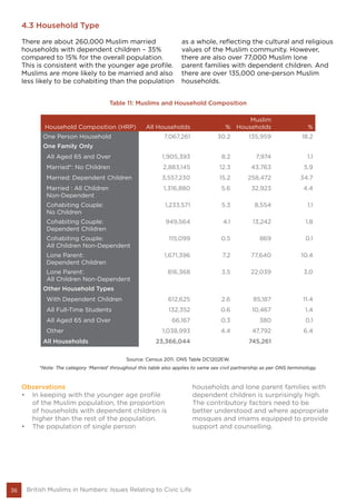 36 British Muslims in Numbers: Issues Relating to Civic Life
4.3 Household Type
There are about 260,000 Muslim married
households with dependent children – 35%
compared to 15% for the overall population.
This is consistent with the younger age profile.
Muslims are more likely to be married and also
less likely to be cohabiting than the population
as a whole, reflecting the cultural and religious
values of the Muslim community. However,
there are also over 77,000 Muslim lone
parent families with dependent children. And
there are over 135,000 one-person Muslim
households.
Table 11: Muslims and Household Composition
Household Composition (HRP) All Households %
Muslim
Households %
One Person Household 7,067,261 30.2 135,959 18.2
One Family Only
All Aged 65 and Over 1,905,393 8.2 7,974 1.1
Married*: No Children 2,883,145 12.3 43,763 5.9
Married: Dependent Children 3,557,230 15.2 258,472 34.7
Married : All Children
Non-Dependent
1,316,880 5.6 32,923 4.4
Cohabiting Couple:
No Children
1,233,571 5.3 8,554 1.1
Cohabiting Couple:
Dependent Children
949,564 4.1 13,242 1.8
Cohabiting Couple:
All Children Non-Dependent
115,099 0.5 869 0.1
Lone Parent:
Dependent Children
1,671,396 7.2 77,640 10.4
Lone Parent:
All Children Non-Dependent
816,368 3.5 22,039 3.0
Other Household Types
With Dependent Children 612,625 2.6 85,187 11.4
All Full-Time Students 132,352 0.6 10,467 1.4
All Aged 65 and Over 66,167 0.3 380 0.1
Other 1,038,993 4.4 47,792 6.4
All Households 23,366,044 745,261
Source: Census 2011. ONS Table DC1202EW.
*Note: The category ‘Married’ throughout this table also applies to same sex civil partnership as per ONS terminology.
Observations
•	 In keeping with the younger age profile
of the Muslim population, the proportion
of households with dependent children is
higher than the rest of the population.
•	 The population of single person
households and lone parent families with
dependent children is surprisingly high.
The contributory factors need to be
better understood and where appropriate
mosques and imams equipped to provide
support and counselling.
 