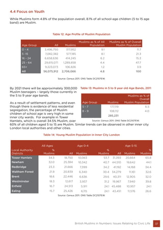 37British Muslims in Numbers: Issues Relating to Civic Life
4.4 Focus on Youth
While Muslims form 4.8% of the population overall, 8.1% of all school-age children (5 to 15 age
band) are Muslim.
Table 12: Age Profile of Muslim Population
Age Group All Muslims
Muslims as % of All
Population
Muslims as % of Overall
Muslim Population
0 - 4 3,496,750 317,952 9.1 11.7
5 -15 7,082,382 577,185 8.1 21.3
16 - 24 6,658,636 414,245 6.2 15.3
25 - 64 29,615,071 1,289,858 4.4 47.7
65+ 9,223,073 106,826 1.2 3.9
All 56,075,912 2,706,066 4.8 100
Source: Census 2011. ONS Table DC2107EW.
By 2021 there will be approximately 300,000
Muslim teenagers – largely those currently in
the 5 to 9 year age bands.
As a result of settlement patterns, and even
though there is evidence of less residential
segregation, the percentage of Muslim
children of school age is very high in some
inner city wards. For example in Tower
Hamlets, which is overall 34.5% Muslim, over
60% of all children aged 5 to 15 are Muslim. Similar trends can be observed in other inner city
London local authorities and other cities.
Table 13: Muslims in 5 to 9 year old Age Bands, 2011
Age Group Muslims
Muslims as % of
Overall
Muslim Population
5 - 7 177,119 6.5
8 - 9 108,112 4.0
285,231
Table 14: Young Muslim Population in Inner City London
All Ages Age 0-4 Age 5-15
Local Authority
Districts
%
Muslims All Muslims
%
Muslims All Muslims
%
Muslims
Tower Hamlets 34.5 18,750 10,063 53.7 31,393 20,664 65.8
Newham 32.0 25,384 10,342 40.7 44,510 19,642 44.1
Redbridge 23.3 21,666 7,399 34.2 41,192 14,168 34.4
Waltham Forest 21.9 20,839 6,340 30.4 34,279 11,161 32.6
Brent 18.6 22,446 6,636 29.6 40,311 12,905 32.0
Westminster 18.3 12,617 3,937 31.2 19,967 7,940 39.8
Enfield 16.7 24,513 5,911 24.1 45,488 10,957 24.1
Ealing 15.7 25,426 6,115 24.1 43,451 11,576 26.6
Source: Census 2011. ONS Table DC2107EW.
Source: Census 2011. ONS Table DC2107EW.
 