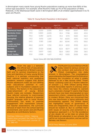 38 British Muslims in Numbers: Issues Relating to Civic Life
In Birmingham many wards have young Muslim populations making up more than 80% of the
school age population. For example, while Muslims make up 7% of the population of West
Midlands, in the Washwood Heath ward in Birmingham 86% of all children aged between 5 to 15
years are Muslim.
Table 15: Young Muslim Population in Birmingham
All Ages Age 0-4 Age 5-15
Ward % Muslims All Muslims % Muslims All Muslims % Muslims
Washwood Heath 77.3 3,520 2,935 83.4 7650 6547 85.6
Bordesley Green 73.9 3,660 2,979 81.4 7798 6531 83.8
Sparkbrook 70.2 3,282 2,670 81.4 6715 5526 82.3
Springfield 61.2 3,012 2,261 75.1 6020 4510 74.9
Aston 54.0 3,190 2,109 66.1 6046 4173 69.0
Lozells and East
Handsworth
48.9 2,874 1,750 60.9 6012 3749 62.4
Nechells 43.5 3,322 2,086 62.8 5677 3710 65.4
Hodge Hill 41.5 2,657 1,562 58.8 5363 3136 58.5
South Yardley 33.6 2,898 1,427 49.2 5320 2638 49.6
Source: Census 2011. ONS Table DC2107EW.
Given the gap […] between
the official lack of educational
recognition of Britain’s second
faith and its seminal importance to the
lives and identities of many young British
Muslims, it is perhaps unsurprising that
both national statistics and qualitative
academic research suggest that British
Muslim adolescent males are not fulfilling
their educational potential in core
subjects and in foundation subjects such
as history. The factors in the educational
under-attainment of young British
Muslim males are complex. Researchers
have referred variously to overcrowded
housing, the relative absence of parental
English language skills in some Muslim
communities, low levels of parental
engagement with mainstream schools,
low teacher expectations, the curricular
removal of Islam from the school learning
environment, and racism and anti-Muslim
prejudice as contributory factors.
Matthew Wilkinson (2014), ‘Helping
Muslim boys succeed: the case for history
education’, The Curriculum Journal, 25
(3): 396-431.
TheMuslimCouncilofBritain(MCB)
today noted its serious concern at
the conduct and outcome of the
Ofsted investigation into state
schools in Birmingham. The investigations
wereorderedbytheDepartmentforEducation
following the circulation of what is widely
believed to be a fake dossier titled “Trojan
Horse” outlining a plot of a ‘Muslim takeover
of schools’ […]. With Ofsted giving these
schools favourable reports in previous years,
how have the criteria changed to warrant
such a dramatic change? It seems that these
schools have now been downgraded on new
assessment criteria – preparing pupils for life
in modern Britain. Many are concerned that
this new benchmark is being arbitrarily and
inconsistently applied. The Ofsted report
has highlighted issues of governance. If
there are irregularities, then of course these
should be looked at. But to conflate them
with issues of security and extremism is a
dangerous approach […]. For the avoidance
of any doubt, let us be clear on where the
MCB stands on education in our schools. We
call for an inclusive education, and we call for
fairness, not favours.
MCB Press Release, 9 June 2014.
 