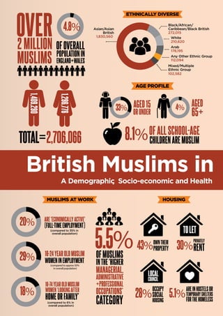 MUSLIMS
TOTAL=2,706,066
2MILLION
OVER 4.8%
43%
20%
4%
OFOVERALL
POPULATIONIN
ENGLAND+WALES
1,409,290
1,296,776
ETHNICALLY DIVERSE
MUSLIMS AT WORK HOUSING
AGE PROFILE
ORUNDER
AGED15 AGED33%
8.1%
65+
OFALLSCHOOL-AGE
CHILDRENAREMUSLIM
ARE'ECONOMICALLYACTIVE'
(FULL-TIMEEMPLOYMENT)
29%
18%
16-24YEAROLDMUSLIM
WOMENINEMPLOYMENT
16-74YEAROLDMUSLIM
WOMEN‘LOOKINGAFTER
HOMEORFAMILY’
5.5%OFMUSLIMS
INTHE'HIGHER
MANAGERIAL,
ADMINISTRATIVE
+PROFESSIONAL
OCCUPATIONS’
CATEGORY
OWNTHEIR
PROPERTY
28%
OCCUPY
SOCIAL
HOUSING
30%
PRIVATELY
RENT
5.1%
AREINHOSTELSOR
TEMPORARYSHELTERS
FORTHEHOMELESS
TOLET
LOCAL
COUNCIL
(compared to 35% in
overall population)
(compared to 6% in
overall population)
(compared to approx 50%
in overall population)
Asian/Asian
British
1,830,560
Any Other Ethnic Group
112,094
Mixed/Multiple
Ethnic Group
102,582
White
210,620
Black/African/
Caribbean/Black British
272,015
Arab
178,195
 