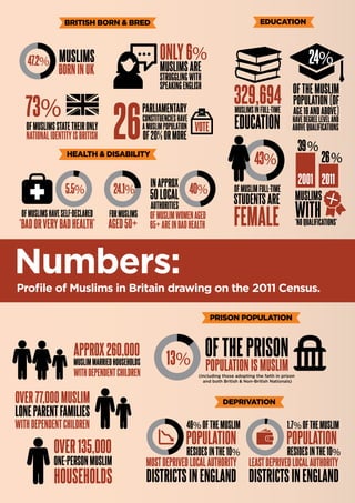 OF20%ORMORE
VOTE
26
PARLIAMENTARY
CONSTITUENCIESHAVE
AMUSLIMPOPULATION
HEALTH & DISABILITY
DEPRIVATION
PRISON POPULATION
BRITISH BORN & BRED EDUCATION
47.2%
24.1% 40%
13%
5.5%
26%
39%
43%
MUSLIMS
BORNINUK
73%
OFMUSLIMSSTATETHEIRONLY
NATIONALIDENTITYISBRITISH
SPEAKINGENGLISH
ONLY6%
MUSLIMSARE
STRUGGLINGWITH
329,694MUSLIMSINFULL-TIME
EDUCATION
OFTHEMUSLIM
HAVEDEGREELEVELAND
ABOVEQUALIFICATIONS
POPULATION(OF
AGE16ANDABOVE)
24%
OFMUSLIMFULL-TIME
STUDENTSARE
FEMALE
20112001
MUSLIMS
‘NOQUALIFICATIONS’
WITH
APPROX260,000
MUSLIMMARRIEDHOUSEHOLDS
WITHDEPENDENTCHILDREN
OVER77,000MUSLIM
LONEPARENTFAMILIES
WITHDEPENDENTCHILDREN
OVER135,000
ONE-PERSONMUSLIM
HOUSEHOLDS
OFMUSLIMSHAVESELF-DECLARED
‘BADORVERYBADHEALTH’
OFMUSLIMWOMENAGED
65+AREINBADHEALTH
INAPPROX
50LOCAL
AUTHORITIES
AGED50+
FORMUSLIMS
OFTHEPRISON
POPULATIONISMUSLIM(including those adopting the faith in prison
and both British & Non-British Nationals)
X
46%OFTHEMUSLIM
RESIDESINTHE10%
POPULATION
MOSTDEPRIVEDLOCALAUTHORITY
DISTRICTSINENGLAND
1.7%OFTHEMUSLIM
RESIDESINTHE10%
POPULATION
LEASTDEPRIVEDLOCALAUTHORITY
DISTRICTSINENGLAND
 