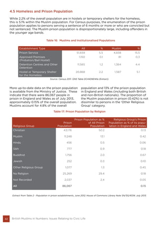 42 British Muslims in Numbers: Issues Relating to Civic Life
4.5 Homeless and Prison Population
While 2.2% of the overall population are in hostels or temporary shelters for the homeless,
this is 5.1% within the Muslim population. For Census purposes, the enumeration of the prison
population applies to persons serving a sentence of 6 months or more or who are convicted but
not sentenced. The Muslim prison population is disproportionately large, including offenders in
the younger age bands.
Table 16: Muslims and Institutionalised Populations
Establishment Type All % Muslim %
Prison Service 51,659 5.5 4,838 15.5
Approved Premises
(Probation/Bail Hostel)
1,150 0.1 81 0.3
Detention Centres and Other
Detention
11,565 1.2 1,364 4.4
Hostel or Temporary Shelter
for the Homeless
20,868 2.2 1,587 5.1
Source: Census 2011. ONS Table DC4409EWla (Extract).
Table 17: Prison Population by Religion
Religious Group
Prison
Population
Prison Population as %
of All Prison
Population
Religious Group’s Prison
Population as % of its popu-
lation in England and Wales
Christian 43,176 50.2 0.13
Muslim 11,248 13.1 0.42
Hindu 456 0.5 0.06
Sikh 777 0.9 0.18
Buddhist 1,756 2.0 0.67
Jewish 252 0.3 0.10
Other Religious Group 1,077 1.3 0.45
No Religion 25,269 29.4 0.18
Not Recorded 2,037 2.4 0.05
All 86,067 0.15
Extract from Table 2 - Population in prison establishments, June 2012; House of Commons Library Note SN/SG/4334, July 2013.
More up-to-date data on the prison population
is available from the Ministry of Justice. These
indicate that there were 86,067 people in
prison in England and Wales as of July 2013,
approximately 0.15% of the overall population.
Muslims account for 4.8% of the overall
population and 13% of the prison population
in England and Wales (including both British
and non-British nationals). The proportion of
the Muslim population in prison (0.42%) is not
dissimilar to persons in the ‘Other Religious
Group’ category.
 