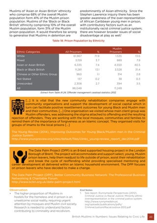 43British Muslims in Numbers: Issues Relating to Civic Life
Table 18: Prison Population by Ethnicity
Ethnic Categories All Prisoners %
Muslim
Prisoners %
White 61,867 71.9 1,535 13.6
Mixed 3,159 3.7 889 7.9
Asian or Asian British 6,335 7.4 4,550 40.5
Black or Black British 11,281 13.1 3,528 31.4
Chinese or Other Ethnic Group 960 1.1 314 2.8
Not Stated 137 0.2 38 0.3
Unrecorded 2,308 2.7 394 3.5
All 86,048 11,248
Extract from Table A1.24, Offender management caseload statistics 2012.
Muslims of ‘Asian or Asian British’ ethnicity
who comprise 68% of the overall Muslim
population form 41% of the Muslim prison
population. Muslims of the ‘Black or Black
British’ ethnicity comprising 10% of the overall
Muslim population, form 31% of the Muslim
prison population. It would therefore be wrong
to generalise that Muslims in detention are
predominantly of Asian ethnicity. Since the
Stephen Lawrence inquiry there has been
greater awareness of the over-representation
of African Caribbean young men in prison,
with contributory factors such as an
institutionally racist criminal justice system;
there are however broader issues of social
disadvantage at play as well.1
The Date Palm Project (DPP) is an 8-bed supported housing project in the London
Borough of Brent. The project will accommodate and support select, young, Muslim
prison leavers, help them readjust to life outside of prison, assist their rehabilitation
and break the cycle of reoffending whilst providing specialised mentoring and
career development all delivered within an Islamic household environment. The DPP focuses
on prison leavers who have decided to make a change.
The Date Palm Project (DPP), Better Community Business Network: The Professional Business
Networking & Charitable Forum.
http://www.bcbn.org.uk/date-palm-project.html
[...] It is vital that the new community rehabilitation companies engage with
community organisations and support the development of social capital which in
turn can facilitate positive resettlement outcomes for young Black and Muslim men
and their communities. [...] One organisation we visited whose main client group was
Muslim offenders, was addressing the stigma attached to offending and the resulting
rejection of offenders. They are working with the local mosques, communities and families to
remind them of the importance of forgiveness as an Islamic concept. They organised visits for
groups of Imams to the local prisons [...]
The Young Review (2014), Improving Outcomes for Young Black/Muslim men in the Criminal
Justice System.
http://www.youngreview.org/sites/default/files/clinks_young-review_report_dec2014.pdf
Observation
•	 The higher proportion of Muslims in
hostels for the homeless and in prison is an
unwelcome social reality, requiring urgent
attention by mosques and Muslim civil society.
Research is needed to understand factors
contributing to criminality and recidivism.
End Notes
1.	 See report: Runnymede Perspectives (2012),
Criminal Justice vs Racial Justice: Minority ethnic
overrepresentation in the criminal justice system.
http://www.runnymedetrust.
org/uploads/publications/pdfs/
CriminalJusticeVRacialJustice-2012.pdf
 