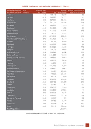 Table 19: Muslims and Deprivation by Local Authority Districts
10% Most Deprived Local
Authority Districts - England
Average IMD
2010 Score All
Muslim
Population
Muslim Population as
% of All Population
Liverpool 43.4 466,415 15,209 3.3
Hackney 42.9 246,270 34,727 14.1
Newham 41.8 307,984 98,456 32.0
Manchester 41.1 503,127 79,496 15.8
Knowsley 41.0 145,893 435 0.3
Blackpool 40.4 142,065 1,061 0.7
Tower Hamlets 39.6 254,096 87,696 34.5
Middlesbrough 37.6 138,412 9,757 7.0
Birmingham 37.5 1,073,045 234,411 21.8
Kingston upon Hull, City of 37.5 256,406 5,447 2.1
Burnley 37.3 87,059 8,580 9.9
Sandwell 37.0 308,063 25,251 8.2
Haringey 36.1 254,926 36,130 14.2
Islington 35.9 206,125 19,521 9.5
Waltham Forest 35.4 258,249 56,541 21.9
Stoke-on-Trent 35.3 249,008 14,993 6.0
Blackburn with Darwen 35.2 147,489 39,817 27.0
Salford 34.7 233,933 6,030 2.6
Hastings 34.5 90,254 1,159 1.3
Nottingham 34.4 305,680 26,919 8.8
Wolverhampton 34.4 249,470 9,062 3.6
Barking and Dagenham 34.2 185,911 25,520 13.7
Rochdale 33.8 211,699 29,426 13.9
Hartlepool 33.7 92,028 689 0.7
Leicester 33.6 329,839 61,440 18.6
Bradford 32.6 522,452 129,041 24.7
Halton 32.5 125,746 267 0.2
Greenwich 31.9 254,557 17,349 6.8
Lambeth 31.2 303,086 21,500 7.1
Walsall 31.2 269,323 22,146 8.2
Lewisham 31.0 275,885 17,759 6.4
Barrow-in-Furness 30.9 69,087 172 0.2
Pendle 30.7 89,452 15,579 17.4
Hyndburn 30.5 80,734 8,336 10.3
Brent 30.5 311,215 58,036 18.6
Total Population 1,217,958
Source: Summary IMD 2010 Scores for Non-LSOA Geographies.
47British Muslims in Numbers: Inequalities
 