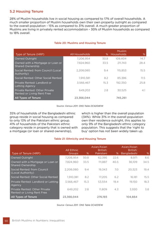 50 British Muslims in Numbers: Inequalities
5.2 Housing Tenure
28% of Muslim households live in social housing as compared to 17% of overall households. A
much smaller proportion of Muslim households own their own property outright as compared
to the overall population - 15% as compared to 31% overall. A much greater proportion of
Muslims are living in privately rented accommodation - 30% of Muslim households as compared
to 18% overall.
Table 20: Muslims and Housing Tenure
Type of Tenure (HRP) All Households %
Muslim
Households %
Owned Outright 7,206,954 30.8 109,404 14.7
Owned with a Mortgage or Loan or
Shared Ownership
7,824,960 33.5 211,743 28.4
Social Rented: from Council (Local
Authority)
2,208,080 9.4 115,853 15.5
Social Rented: Other Social Rented 1,910,381 8.2 85,386 11.5
Private Rented: Landlord or
Letting Agency
3,566,467 15.3 192,350 25.8
Private Rented: Other Private
Rented or Living Rent Free
649,202 2.8 30,525 4.1
All Types of Tenure 23,366,044 745,261
Source: Census 2011. ONS Table DC4204EW.
Table 21: Ethnicity and Housing Tenure
Type of Tenure (HRP)
All Ethnic
Groups %
Asian/Asian
British:
Pakistani %
Asian/Asian
British:
Bangladeshi %
Owned Outright 7,206,954 30.8 62,395 22.6 8,971 8.6
Owned with a Mortgage or Loan or
Shared Ownership
7,824,960 33.5 111,887 40.5 36,109 34.5
Social Rented: from Council
(Local Authority)
2,208,080 9.4 19,343 7.0 20,323 19.4
Social Rented: Other Social Rented 1,910,381 8.2 17,205 6.2 16,181 15.5
Private Rented: Landlord or Letting
Agency
3,566,467 15.3 53,554 19.4 19,150 18.3
Private Rented: Other Private
Rented or Living Rent Free
649,202 2.8 11,809 4.3 3,930 3.8
All Types of Tenure 23,366,044 276,193 104,664
Source: Census 2011. ONS Table DC4201EW.
35% of households of the Bangladeshi ethnic
group reside in social housing as compared
to only 13% of the Pakistani ethnic group.
41% of households of the Pakistani ethnic
category reside in property that is owned with
a mortgage (or loan or shared ownership),
which is higher than the overall population
(34%). While 31% in the overall population
own their residence outright, this applies to
only 9% of the Bangladeshi ethnic category
population. This suggests that the ‘right to
buy’ option has not been widely taken up.
 
