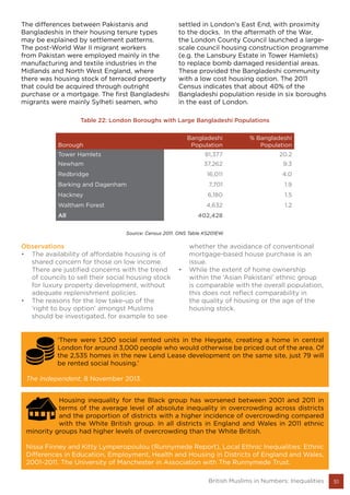 Housing inequality for the Black group has worsened between 2001 and 2011 in
terms of the average level of absolute inequality in overcrowding across districts
and the proportion of districts with a higher incidence of overcrowding compared
with the White British group. In all districts in England and Wales in 2011 ethnic
minority groups had higher levels of overcrowding than the White British.
Nissa Finney and Kitty Lymperopoulou (Runnymede Report), Local Ethnic Inequalities: Ethnic
Differences in Education, Employment, Health and Housing in Districts of England and Wales,
2001-2011. The University of Manchester in Association with The Runnymede Trust.
51British Muslims in Numbers: Inequalities
Table 22: London Boroughs with Large Bangladeshi Populations
Borough
Bangladeshi
Population
% Bangladeshi
Population
Tower Hamlets 81,377 20.2
Newham 37,262 9.3
Redbridge 16,011 4.0
Barking and Dagenham 7,701 1.9
Hackney 6,180 1.5
Waltham Forest 4,632 1.2
All 402,428
Source: Census 2011. ONS Table KS201EW.
The differences between Pakistanis and
Bangladeshis in their housing tenure types
may be explained by settlement patterns.
The post-World War II migrant workers
from Pakistan were employed mainly in the
manufacturing and textile industries in the
Midlands and North West England, where
there was housing stock of terraced property
that could be acquired through outright
purchase or a mortgage. The first Bangladeshi
migrants were mainly Sylheti seamen, who
settled in London's East End, with proximity
to the docks. In the aftermath of the War,
the London County Council launched a large-
scale council housing construction programme
(e.g. the Lansbury Estate in Tower Hamlets)
to replace bomb damaged residential areas.
These provided the Bangladeshi community
with a low cost housing option. The 2011
Census indicates that about 40% of the
Bangladeshi population reside in six boroughs
in the east of London.
Observations
•	 The availability of affordable housing is of
shared concern for those on low income.
There are justified concerns with the trend
of councils to sell their social housing stock
for luxury property development, without
adequate replenishment policies.
•	 The reasons for the low take-up of the
‘right to buy option’ amongst Muslims
should be investigated, for example to see
whether the avoidance of conventional
mortgage-based house purchase is an
issue.
•	 While the extent of home ownership
within the ‘Asian Pakistani’ ethnic group
is comparable with the overall population,
this does not reflect comparability in
the quality of housing or the age of the
housing stock.
‘There were 1,200 social rented units in the Heygate, creating a home in central
London for around 3,000 people who would otherwise be priced out of the area. Of
the 2,535 homes in the new Lend Lease development on the same site, just 79 will
be rented social housing.’
The Independent, 8 November 2013.
 