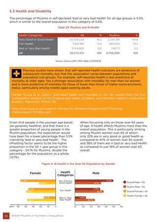 52 British Muslims in Numbers: Inequalities
5.3 Health and Disability
The percentage of Muslims in self-declared ‘bad or very bad health’ for all age groups is 5.5%,
which is similar to the overall population in this category of 5.6%.
Table 23: Muslims and Ill Health
Health Categories All % Muslims %
Very Good or Good Health 45,529,229 81.2 2,274,391 84.0
Fair Health 7,401,881 13.2 283,504 10.5
Bad or Very Bad Health 3,144,802 5.6 148,171 5.5
All 56,075,912 100 2,706,066 100
Source: Census 2011. ONS Table LC3203EW.
Previous studies have shown that self-reported health indicators are predictive of
subsequent mortality, but that this association varies between populations and
population sub-groups. For example, self-reported health is less predictive of
mortality at older ages, has a stronger association with mortality for men than for women
and is more predictive of mortality for those of lower than those of higher socio-economic
status, particularly among middle aged working adults.
Harriet Young et al. (2010), ‘Self-rated health and mortality in the UK: results from the first
comparative analysis of the England and Wales, Scotland, and Northern Ireland Longitudinal
Studies’, Population Trends 139.
http://www.qub.ac.uk/research-centres/NILSResearchSupportUnit/FileStore/
Filetoupload,275708,en.pdf
Given that people in the younger age bands
are generally healthier, and that there is a
greater proportion of young people in the
Muslim population, the expectation would
have been for a lower percentage than 5.5%
indicating ‘bad or very bad health’. The
offsetting factor seems to be the higher
proportion in the 50 + year group in this
category - 24.1% for Muslims, double the
percentage for the population as a whole
(12.1%).
When focussing only on those over 65 years
of age, ill health affects Muslims more than the
overall population. This is particularly striking
among Muslim women over 65 of whom
only 22% are in very good or good health as
compared to 47% of women over 65 overall,
and 38% of them are in bad or very bad health
as compared to just 16% of women over 65
overall.
01 02 03 04 05 06 0%60 50 40 30 20 10 0
Muslim Female > 65
Overall Female > 65
Muslim Male > 65
Overall Male > 65
Bad or Very
Bad Health
Fair Health
Very Good or
Good Health
Figure 3: Ill Health in the Over 65 Population by Gender
 