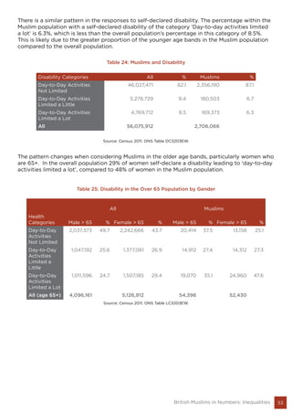 53British Muslims in Numbers: Inequalities
Table 24: Muslims and Disability
Disability Categories All % Muslims %
Day-to-Day Activities
Not Limited
46,027,471 82.1 2,356,190 87.1
Day-to-Day Activities
Limited a Little
5,278,729 9.4 180,503 6.7
Day-to-Day Activities
Limited a Lot
4,769,712 8.5 169,373 6.3
All 56,075,912 2,706,066
Source: Census 2011. ONS Table DC3203EW.
Table 25: Disability in the Over 65 Population by Gender
All Muslims
Health
Categories Male > 65 % Female > 65 % Male > 65 % Female > 65 %
Day-to-Day
Activities
Not Limited
2,037,373 49.7 2,242,666 43.7 20,414 37.5 13,158 25.1
Day-to-Day
Activities
Limited a
Little
1,047,192 25.6 1,377,061 26.9 14,912 27.4 14,312 27.3
Day-to-Day
Activities
Limited a Lot
1,011,596 24.7 1,507,185 29.4 19,070 35.1 24,960 47.6
All (age 65+) 4,096,161 5,126,912 54,396 52,430
Source: Census 2011. ONS Table LC3203EW.
There is a similar pattern in the responses to self-declared disability. The percentage within the
Muslim population with a self-declared disability of the category ‘Day-to-day activities limited
a lot’ is 6.3%, which is less than the overall population’s percentage in this category of 8.5%.
This is likely due to the greater proportion of the younger age bands in the Muslim population
compared to the overall population.
The pattern changes when considering Muslims in the older age bands, particularly women who
are 65+. In the overall population 29% of women self-declare a disability leading to ‘day-to-day
activities limited a lot’, compared to 48% of women in the Muslim population.
 