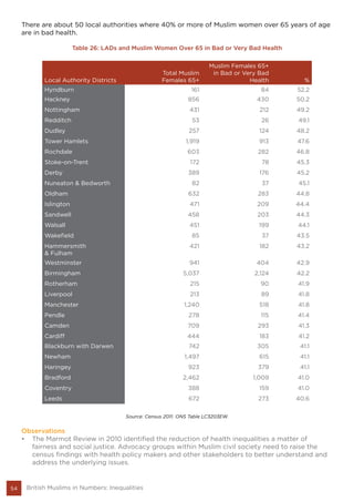 54 British Muslims in Numbers: Inequalities
There are about 50 local authorities where 40% or more of Muslim women over 65 years of age
are in bad health.
Table 26: LADs and Muslim Women Over 65 in Bad or Very Bad Health
Local Authority Districts
Total Muslim
Females 65+
Muslim Females 65+
in Bad or Very Bad
Health %
Hyndburn 161 84 52.2
Hackney 856 430 50.2
Nottingham 431 212 49.2
Redditch 53 26 49.1
Dudley 257 124 48.2
Tower Hamlets 1,919 913 47.6
Rochdale 603 282 46.8
Stoke-on-Trent 172 78 45.3
Derby 389 176 45.2
Nuneaton & Bedworth 82 37 45.1
Oldham 632 283 44.8
Islington 471 209 44.4
Sandwell 458 203 44.3
Walsall 451 199 44.1
Wakefield 85 37 43.5
Hammersmith
& Fulham
421 182 43.2
Westminster 941 404 42.9
Birmingham 5,037 2,124 42.2
Rotherham 215 90 41.9
Liverpool 213 89 41.8
Manchester 1,240 518 41.8
Pendle 278 115 41.4
Camden 709 293 41.3
Cardiff 444 183 41.2
Blackburn with Darwen 742 305 41.1
Newham 1,497 615 41.1
Haringey 923 379 41.1
Bradford 2,462 1,009 41.0
Coventry 388 159 41.0
Leeds 672 273 40.6
Source: Census 2011. ONS Table LC3203EW.
Observations
•	 The Marmot Review in 2010 identified the reduction of health inequalities a matter of
fairness and social justice. Advocacy groups within Muslim civil society need to raise the
census findings with health policy makers and other stakeholders to better understand and
address the underlying issues.
 