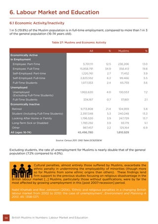 58 British Muslims in Numbers: Labour Market and Education
6. Labour Market and Education
6.1 Economic Activity/Inactivity
1 in 5 (19.8%) of the Muslim population is in full-time employment, compared to more than 1 in 3
of the general population (16-74 years old).
Table 27: Muslims and Economic Activity
All % Muslims %
Economically Active
In Employment
Employee: Part-Time 5,701,111 12.5 236,206 13.0
Employee: Full-Time 15,858,791 34.9 358,413 19.8
Self-Employed: Part-time 1,220,761 2.7 71,452 3.9
Self-Employed: Full-time 2,823,552 6.2 99,466 5.5
Full-Time Students 1,077,353 2.4 65,759 3.6
Unemployed
Unemployed
(Excluding Full-Time Students)
1,802,620 4.0 130,553 7.2
Full-Time Students 334,167 0.7 37,801 2.1
Economically Inactive
Retired 9,713,808 21.4 104,959 5.8
Student (Including Full-Time Students) 2,397,348 5.3 240,248 13.3
Looking After Home or Family 1,796,520 3.9 247,729 13.7
Long-Term Sick or Disabled 1,783,292 3.9 93,179 5.1
Other 987,457 2.2 125,164 6.9
All (ages 16-74) 45,496,780 1,810,929
Source: Census 2011. ONS Table DC6205EW.
Excluding students, the rate of unemployment for Muslims is nearly double that of the general
population (7.2% compared to 4.0%).
Cultural penalties, almost entirely those suffered by Muslims, exacerbate the
ethnic penalty in undermining the employability of minorities (though more
so for Muslims from some ethnic origins than others). These findings lend
firm support to the previous studies focusing on religious disadvantage in the
British labour market [...] Muslims, particularly those without qualifications, were by far the
most affected by growing unemployment in this [post 2007-recession] period.
Nabil Khattab and Ron Johnston (2014), ‘Ethnic and religious penalties in a changing British
labour market from 2002 to 2010: the case of unemployment’, Environment and Planning A
2013, 45: 1358-1371.
 
