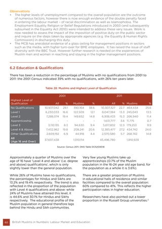 Observations
•	 The higher levels of unemployment compared to the overall population are the outcome
of numerous factors, however there is now enough evidence of the double penalty faced
in entering the labour market – of racial discrimination as well as Islamophobia. The
Employment Equality Religion or Belief Regulations introduced in 2003 (and subsequently
subsumed in the Equality Act 2010) were intended to address these very issues. Work is
now needed to assess the impact of the imposition of positive duty on the public sector
and inquire on the steps taken by appropriate agencies (e.g. the Equality & Human Rights
Commission) in discharging this duty.
•	 The MCB has anecdotal evidence of a glass ceiling for management positions in sectors
such as the media, with higher turn-over for BME employees. It has raised the issue of staff
diversity with the BBC Trust. However further research is needed on the experiences of
Muslim men and women in reaching and staying in the higher management positions.
60 British Muslims in Numbers: Labour Market and Education
6.2 Education & Qualifications
There has been a reduction in the percentage of Muslims with no qualifications from 2001 to
2011: the 2001 Census indicated 39% with no qualifications, with 26% ten years later.
Table 28: Muslims and Highest Level of Qualification
2001 2011
Highest Level of
Qualification All % Muslims % All % Muslims %
No Qualifications 10,937,042 29.1 390,164 38.6 10,307,327 22.7 464,434 25.6
Level 1 6,230,033 16.6 122,509 12.1 6,047,384 13.3 245,043 13.5
Level 2 7,288,074 19.4 149,652 14.8 6,938,433 15.3 206,940 11.4
Apprenticeship - - - - 1,631,777 3.6 11,775 0.7
Level 3 3,110,135 8.3 94,630 9.4 5,617,802 12.3 179,253 9.9
Level 4 & Above 7,432,962 19.8 208,241 20.6 12,383,477 27.2 434,742 24.0
Other Qualifications 2,609,192 6.9 44,918 4.4 2,570,580 5.7 268,742 14.8
All
(Age 16 and Over)
37,607,438 1,010,114 45,496,780 1,810,929
Source: Census 2011. ONS Table DC5204EW.
Approximately a quarter of Muslims over the
age of 16 have ‘Level 4 and above’ (i.e. degree
and above) qualifications1
, which is only
slightly lower than the general population.
While 26% of Muslims have no qualifications,
the percentages for Hindus and Sikhs are
13.2% and 19.4% respectively. The trend is also
reflected in the proportion of the population
with Level 4 qualifications and above: while
24% of Muslims have attained this level, it
is 44.6% and 30.1% for Hindus and Sikhs
respectively. The educational profile of the
Muslim population in general therefore lags
behind the Hindu and Sikh communities.
Very few young Muslims take up
apprenticeships (0.7% of the Muslim
population in the 16-24 year old age band; for
the population as a whole it is 3.6%).
There are a greater proportion of Muslims
in educational halls of residence and similar
facilities compared to the overall population:
60% compared to 41%. This reflects the higher
participation rates in higher education.
Researchers have also pointed out a lower
proportion in the Russell Group universities.2
 