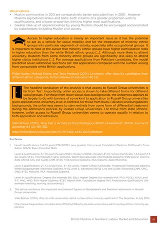 61British Muslims in Numbers: Labour Market and Education
End Notes
1.	 Level 1 qualifications: 1-4 O Levels/CSE/GCSEs (any grades), Entry Level, Foundation Diploma, NVQ level 1, Foun-
dation GNVQ, Basic/Essential Skills.
Level 2 qualifications: 5+ O Level (Passes)/CSEs (Grade 1)/GCSEs (Grades A*-C), School Certificate, 1 A Level/ 2-3
AS Levels/VCEs, Intermediate/Higher Diploma, Welsh Baccalaureate Intermediate Diploma, NVQ level 2, Interme-
diate GNVQ, City and Guilds Craft, BTEC First/General Diploma, RSA Diploma Apprenticeship.
Level 3 qualifications: 2+ A Levels/VCEs, 4+ AS Levels, Higher School Certificate, Progression/Advanced Diploma,
Welsh Baccalaureate Advanced Diploma, NVQ Level 3; Advanced GNVQ, City and Guilds Advanced Craft, ONC,
OND, BTEC National, RSA Advanced Diploma.
Level 4+ qualifications: Degree (for example BA, BSc), Higher Degree (for example MA, PhD, PGCE), NVQ Level
4-5, HNC, HND, RSA Higher Diploma, BTEC Higher level, Foundation degree (NI), Professional qualifications (for
example teaching, nursing, accountancy).
2.	 This article reinforces the important and relevant figures on Bangladeshi and Pakistani admissions in Russell
Group universities:
Vikki Boliver (2014), Why do elite universities admit so few ethnic minority applicants? The Guardian, 8 July 2014.
http://www.theguardian.com/education/2014/jul/08/why-do-elite-universities-admit-so-few-ethnic-minority-ap-
plicants
Access to higher education is clearly an important issue as it has the potential
to act as a vehicle for social mobility and for the integration of minority ethnic
groups into particular segments of society, especially elite occupational groups. It
is important to note at the outset that minority ethnic groups have higher participation rates
in higher education than the white British ethnic group [...]. Although more likely to attend
university, students from some minority ethnic groups are significantly less likely to attend
higher status institutions [...]. For average applications from Pakistani candidates, the model
predicted seven additional rejections per 100 applications compared with the number arising
from comparable white British applications.
Philip Noden, Michael Shiner, and Tariq Modood (2014), University offer rates for candidates from
different ethnic categories, Oxford Review of Education 40 (3).
The headline conclusion of the analysis is that access to Russell Group universities is
far from ‘fair’. Importantly, unfair access is shown to take different forms for different
social groups. For those from lower social class backgrounds, the unfairness appears to
be largely to do with barriers of some kind to application to Russell Group universities
given application to university at all. In contrast, for those from Black, Pakistani and Bangladeshi
backgrounds, the unfairness seems to stem entirely from some form of differential treatment
during the admissions process by Russell Group universities. For those from state schools,
however, unfair access to Russell Group universities seems to operate equally in relation to
both application and admission.
Vikki Boliver (2013), ‘How Fair is Access to More Prestigious British Universities?’, British Journal of
Sociology 64 (2): 195-382.
http://onlinelibrary.wiley.com/doi/10.1111/1468-4446.12021/abstract
Observations
•	 Muslim communities in 2011 are comparatively better educated than in 2001. However
Muslims lag behind Hindus and Sikhs, both in terms of a greater proportion with no
qualifications, and a lower proportion with the higher level qualifications.
•	 Greater take up of apprenticeships by young Muslims should be encouraged and promoted
by stakeholders including Muslim civil society.
 