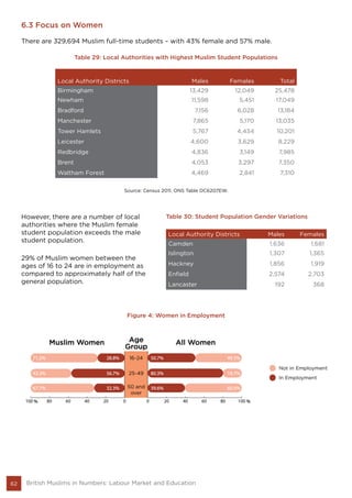 62 British Muslims in Numbers: Labour Market and Education
6.3 Focus on Women
There are 329,694 Muslim full-time students – with 43% female and 57% male.
Table 29: Local Authorities with Highest Muslim Student Populations
Local Authority Districts Males Females Total
Birmingham 13,429 12,049 25,478
Newham 11,598 5,451 17,049
Bradford 7,156 6,028 13,184
Manchester 7,865 5,170 13,035
Tower Hamlets 5,767 4,434 10,201
Leicester 4,600 3,629 8,229
Redbridge 4,836 3,149 7,985
Brent 4,053 3,297 7,350
Waltham Forest 4,469 2,841 7,310
Source: Census 2011. ONS Table DC6207EW.
However, there are a number of local
authorities where the Muslim female
student population exceeds the male
student population.
Table 30: Student Population Gender Variations
Local Authority Districts Males Females
Camden 1,636 1,681
Islington 1,307 1,365
Hackney 1,856 1,919
Enfield 2,574 2,703
Lancaster 192 368
29% of Muslim women between the
ages of 16 to 24 are in employment as
compared to approximately half of the
general population.
Figure 4: Women in Employment
 