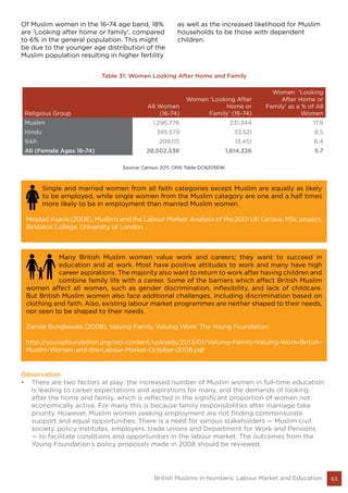 63British Muslims in Numbers: Labour Market and Education
Of Muslim women in the 16-74 age band, 18%
are 'Looking after home or family', compared
to 6% in the general population. This might
be due to the younger age distribution of the
Muslim population resulting in higher fertility
as well as the increased likelihood for Muslim
households to be those with dependent
children.
Table 31: Women Looking After Home and Family
Religious Group
All Women
(16-74)
Women ‘Looking After
Home or
Family’ (16-74)
Women ‘Looking
After Home or
Family’ as a % of All
Women
Muslim 1,296,776 231,344 17.8
Hindu 395,579 33,521 8.5
Sikh 209,115 13,451 6.4
All (Female Ages 16-74) 28,502,536 1,614,326 5.7
Source: Census 2011. ONS Table DC6205EW.
Single and married women from all faith categories except Muslim are equally as likely
to be employed, while single women from the Muslim category are one and a half times
more likely to be in employment than married Muslim women.
Miqdad Asaria (2008), Muslims and the Labour Market: Analysis of the 2001 UK Census. MSc project,
Birkbeck College, University of London.
Many British Muslim women value work and careers; they want to succeed in
education and at work. Most have positive attitudes to work and many have high
career aspirations. The majority also want to return to work after having children and
combine family life with a career. Some of the barriers which affect British Muslim
women affect all women, such as gender discrimination, inflexibility, and lack of childcare.
But British Muslim women also face additional challenges, including discrimination based on
clothing and faith. Also, existing labour market programmes are neither shaped to their needs,
nor seen to be shaped to their needs.
Zamila Bunglawala (2008), Valuing Family, Valuing Work: The Young Foundation.
http://youngfoundation.org/wp-content/uploads/2013/01/Valuing-Family-Valuing-Work-British-
Muslim-Women-and-the-Labour-Market-October-2008.pdf
Observation
•	 There are two factors at play: the increased number of Muslim women in full-time education
is leading to career expectations and aspirations for many, and the demands of looking
after the home and family, which is reflected in the significant proportion of women not
economically active. For many this is because family responsibilities after marriage take
priority. However, Muslim women seeking employment are not finding commensurate
support and equal opportunities. There is a need for various stakeholders — Muslim civil
society, policy institutes, employers, trade unions and Department for Work and Pensions
— to facilitate conditions and opportunities in the labour market. The outcomes from the
Young Foundation’s policy proposals made in 2008 should be reviewed.
 