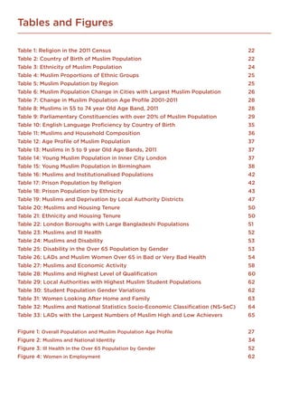 Tables and Figures
Table 1: Religion in the 2011 Census	 22
Table 2: Country of Birth of Muslim Population	 22
Table 3: Ethnicity of Muslim Population	 24
Table 4: Muslim Proportions of Ethnic Groups	 25
Table 5: Muslim Population by Region	 25
Table 6: Muslim Population Change in Cities with Largest Muslim Population	 26
Table 7: Change in Muslim Population Age Profile 2001-2011	 28
Table 8: Muslims in 55 to 74 year Old Age Band, 2011	 28
Table 9: Parliamentary Constituencies with over 20% of Muslim Population	 29
Table 10: English Language Proficiency by Country of Birth	 35
Table 11: Muslims and Household Composition	 36
Table 12: Age Profile of Muslim Population	 37
Table 13: Muslims in 5 to 9 year Old Age Bands, 2011	 37
Table 14: Young Muslim Population in Inner City London	 37
Table 15: Young Muslim Population in Birmingham 	 38
Table 16: Muslims and Institutionalised Populations	 42
Table 17: Prison Population by Religion	 42
Table 18: Prison Population by Ethnicity	 43
Table 19: Muslims and Deprivation by Local Authority Districts	 47
Table 20: Muslims and Housing Tenure	 50
Table 21: Ethnicity and Housing Tenure	 50
Table 22: London Boroughs with Large Bangladeshi Populations	 51
Table 23: Muslims and Ill Health	 52
Table 24: Muslims and Disability	 53
Table 25: Disability in the Over 65 Population by Gender	 53
Table 26: LADs and Muslim Women Over 65 in Bad or Very Bad Health	 54
Table 27: Muslims and Economic Activity	 58
Table 28: Muslims and Highest Level of Qualification	 60
Table 29: Local Authorities with Highest Muslim Student Populations	 62
Table 30: Student Population Gender Variations	 62
Table 31: Women Looking After Home and Family	 63
Table 32: Muslims and National Statistics Socio-Economic Classification (NS-SeC)	 64
Table 33: LADs with the Largest Numbers of Muslim High and Low Achievers	 65
Figure 1: Overall Population and Muslim Population Age Profile	27
Figure 2: Muslims and National Identity	34
Figure 3: Ill Health in the Over 65 Population by Gender	52
Figure 4: Women in Employment	62
 