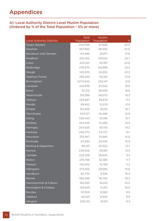 72 British Muslims in Numbers: Appendices
Appendices
A1: Local Authority District-Level Muslim Population
(Ordered by % of the Total Population - 5% or more)
Local Authority Districts
Total
Population
Muslim
Population %
Tower Hamlets 254,096 87,696 34.5
Newham 307,984 98,456 32.0
Blackburn with Darwen 147,489 39,817 27.0
Bradford 522,452 129,041 24.7
Luton 203,201 49,991 24.6
Redbridge 278,970 64,999 23.3
Slough 140,205 32,655 23.3
Waltham Forest 258,249 56,541 21.9
Birmingham 1,073,045 234,411 21.8
Leicester 329,839 61,440 18.6
Brent 311,215 58,036 18.6
Westminster 219,396 40,073 18.3
Oldham 224,897 39,879 17.7
Pendle 89,452 15,579 17.4
Enfield 312,466 52,141 16.7
Manchester 503,127 79,496 15.8
Ealing 338,449 53,198 15.7
Kirklees 422,458 61,280 14.5
Haringey 254,926 36,130 14.2
Hackney 246,270 34,727 14.1
Hounslow 253,957 35,666 14.0
Rochdale 211,699 29,426 13.9
Barking & Dagenham 185,911 25,520 13.7
Harrow 239,056 29,881 12.5
Camden 220,338 26,643 12.1
Bolton 276,786 32,385 11.7
Preston 140,202 15,769 11.2
Hillingdon 273,936 29,065 10.6
Hyndburn 80,734 8,336 10.3
Barnet 356,386 36,744 10.3
Hammersmith & Fulham 182,493 18,242 10.0
Kensington & Chelsea 158,649 15,812 10.0
Burnley 87,059 8,580 9.9
Watford 90,301 8,905 9.9
Islington 206,125 19,521 9.5
 