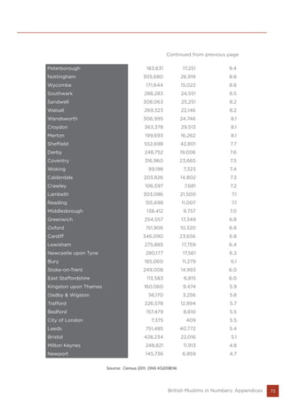 73British Muslims in Numbers: Appendices
Peterborough 183,631 17,251 9.4
Nottingham 305,680 26,919 8.8
Wycombe 171,644 15,022 8.8
Southwark 288,283 24,551 8.5
Sandwell 308,063 25,251 8.2
Walsall 269,323 22,146 8.2
Wandsworth 306,995 24,746 8.1
Croydon 363,378 29,513 8.1
Merton 199,693 16,262 8.1
Sheffield 552,698 42,801 7.7
Derby 248,752 19,006 7.6
Coventry 316,960 23,665 7.5
Woking 99,198 7,323 7.4
Calderdale 203,826 14,802 7.3
Crawley 106,597 7,681 7.2
Lambeth 303,086 21,500 7.1
Reading 155,698 11,007 7.1
Middlesbrough 138,412 9,757 7.0
Greenwich 254,557 17,349 6.8
Oxford 151,906 10,320 6.8
Cardiff 346,090 23,656 6.8
Lewisham 275,885 17,759 6.4
Newcastle upon Tyne 280,177 17,561 6.3
Bury 185,060 11,279 6.1
Stoke-on-Trent 249,008 14,993 6.0
East Staffordshire 113,583 6,815 6.0
Kingston upon Thames 160,060 9,474 5.9
Oadby & Wigston 56,170 3,256 5.8
Trafford 226,578 12,994 5.7
Bedford 157,479 8,610 5.5
City of London 7,375 409 5.5
Leeds 751,485 40,772 5.4
Bristol 428,234 22,016 5.1
Milton Keynes 248,821 11,913 4.8
Newport 145,736 6,859 4.7
Source: Census 2011. ONS KS209EW.
Continued from previous page
 