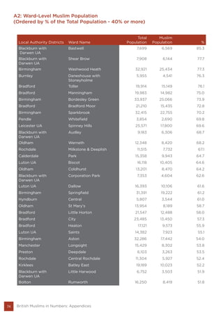 74 British Muslims in Numbers: Appendices
A2: Ward-Level Muslim Population
(Ordered by % of the Total Population - 40% or more)
Local Authority Districts Ward Name
Total
Population
Muslim
Population %
Blackburn with
Darwen UA
Bastwell 7,699 6,569 85.3
Blackburn with
Darwen UA
Shear Brow 7,908 6,144 77.7
Birmingham Washwood Heath 32,921 25,434 77.3
Burnley Daneshouse with
Stoneyholme
5,955 4,541 76.3
Bradford Toller 19,914 15,149 76.1
Bradford Manningham 19,983 14,982 75.0
Birmingham Bordesley Green 33,937 25,066 73.9
Bradford Bradford Moor 21,210 15,435 72.8
Birmingham Sparkbrook 32,415 22,755 70.2
Pendle Whitefield 3,854 2,690 69.8
Leicester UA Spinney Hills 25,571 17,800 69.6
Blackburn with
Darwen UA
Audley 9,183 6,306 68.7
Oldham Werneth 12,348 8,420 68.2
Rochdale Milkstone & Deeplish 11,515 7,732 67.1
Calderdale Park 15,358 9,943 64.7
Luton UA Biscot 16,118 10,405 64.6
Oldham Coldhurst 13,201 8,470 64.2
Blackburn with
Darwen UA
Corporation Park 7,353 4,604 62.6
Luton UA Dallow 16,393 10,106 61.6
Birmingham Springfield 31,391 19,222 61.2
Hyndburn Central 5,807 3,544 61.0
Oldham St Mary's 13,954 8,189 58.7
Bradford Little Horton 21,547 12,488 58.0
Bradford City 23,485 13,450 57.3
Bradford Heaton 17,121 9,573 55.9
Luton UA Saints 14,382 7,923 55.1
Birmingham Aston 32,286 17,442 54.0
Manchester Longsight 15,429 8,302 53.8
Preston Deepdale 6,103 3,263 53.5
Rochdale Central Rochdale 11,304 5,927 52.4
Kirklees Batley East 19,189 10,023 52.2
Blackburn with
Darwen UA
Little Harwood 6,752 3,503 51.9
Bolton Rumworth 16,250 8,419 51.8
 