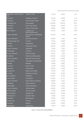 75British Muslims in Numbers: Appendices
Blackburn with Darwen
UA
Queen's Park 6,798 3,500 51.5
Bradford Keighley Central 18,255 9,349 51.2
Newham Green Street West 15,113 7,622 50.4
Leicester UA Stoneygate 20,390 10,234 50.2
Newham East Ham North 13,866 6,953 50.1
Newham Green Street East 15,885 7,805 49.1
Birmingham Lozells and
East Handsworth
31,074 15,181 48.9
Tower Hamlets St Dunstan's & Stepney
Green
16,238 7,916 48.7
Tower Hamlets Bromley-by-Bow 14,480 7,051 48.7
Peterborough UA Central 12,013 5,688 47.3
Pendle Walverden 3,848 1,813 47.1
Kirklees Dewsbury West 20,021 9,359 46.7
Tower Hamlets Shadwell 15,110 7,051 46.7
Redbridge Loxford 16,544 7,603 46.0
Tower Hamlets Mile End East 13,354 6,131 45.9
Bradford Bowling & Barkerend 20,618 9,449 45.8
Tower Hamlets Bethnal Green South 14,166 6,480 45.7
Wycombe Oakridge & Castlefield 9,406 4,302 45.7
Pendle Bradley 6,489 2,965 45.7
Newham Manor Park 15,318 6,957 45.4
Newham Little Ilford 16,633 7,459 44.8
Slough UA Baylis and Stoke 11,450 5,117 44.7
Kirklees Dewsbury South 18,793 8,225 43.8
Birmingham Nechells 33,957 14,781 43.5
Manchester Cheetham 22,562 9,777 43.3
Tower Hamlets East India & Lansbury 14,859 6,371 42.9
Bradford Great Horton 17,683 7,565 42.8
Redbridge Clementswood 14,666 6,267 42.7
Tower Hamlets Whitechapel 14,862 6,301 42.4
Westminster Church Street 11,760 4,939 42.0
Birmingham Hodge Hill 28,026 11,626 41.5
Bedford UA Queens Park 8,552 3,507 41.0
Sheffield Burngreave 27,481 11,267 41.0
Slough UA Central 12,364 5,014 40.6
Newham Boleyn 15,982 6,465 40.5
Redbridge Valentines 14,123 5,655 40.0
Source: Census 2011. ONS KS209EW.
Continued from previous page
 